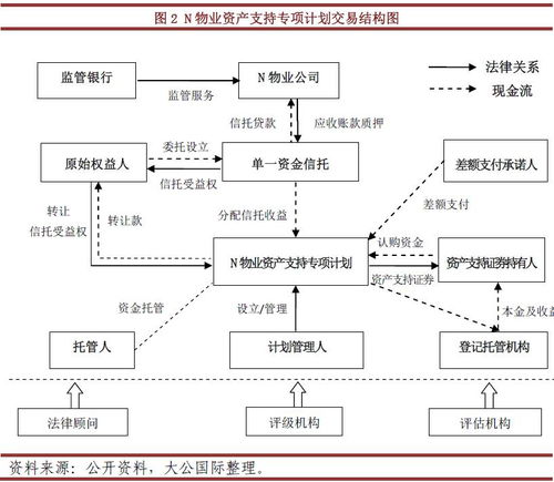 專題研究丨物業管理費資產證券化產品 模式、優勢與挑戰